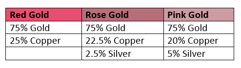 Table to show the different types of copper gold alloys